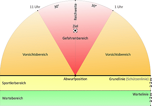 Sicherheitsbereiche im Bogensport